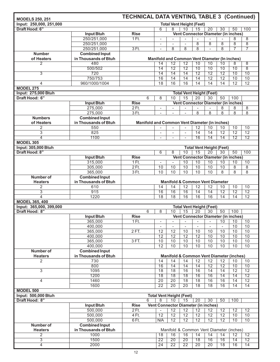 Technical data venting, table 3 (continued) | State SBD100 399NE A User Manual | Page 12 / 36