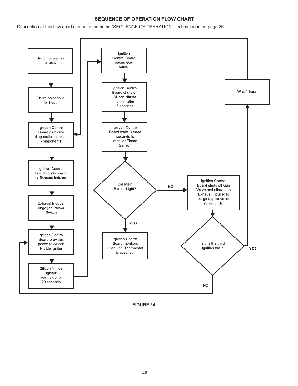 Sequence of operation flow chart | State SBD85 500PE User Manual | Page 26 / 52