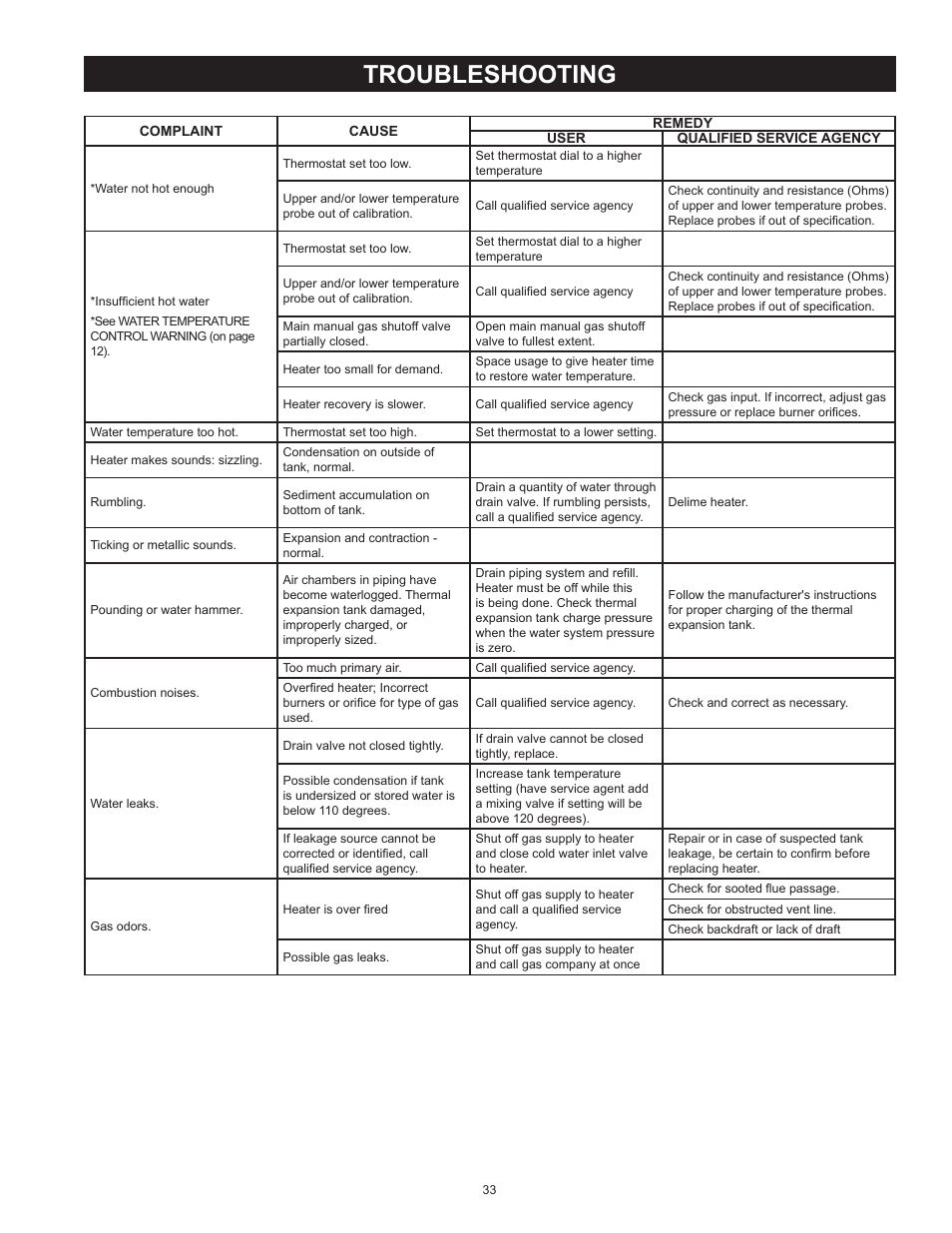 Troubleshooting | State SBD85 500PE User Manual | Page 33 / 52