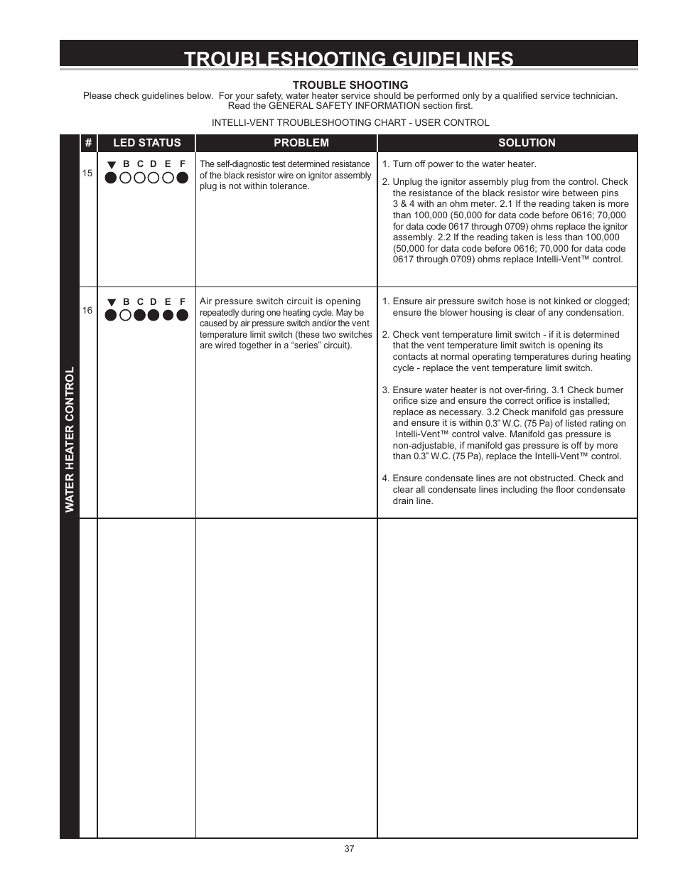 Troubleshooting guidelines | State SHE50 76 User Manual | Page 37 / 40