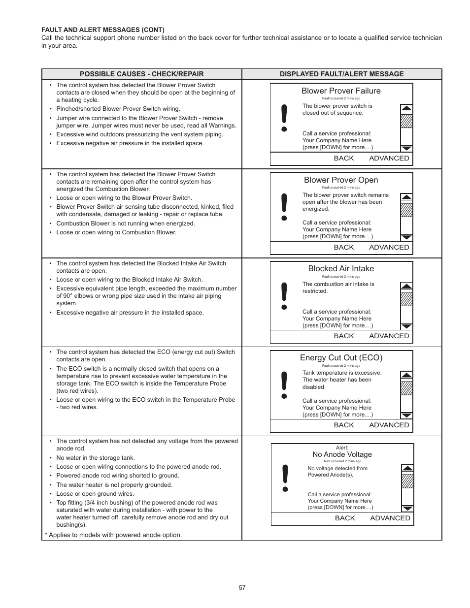 Blower prover failure, Blower prover open, Blocked air intake | Energy cut out (eco) | State SHE75 100NE User Manual | Page 57 / 60