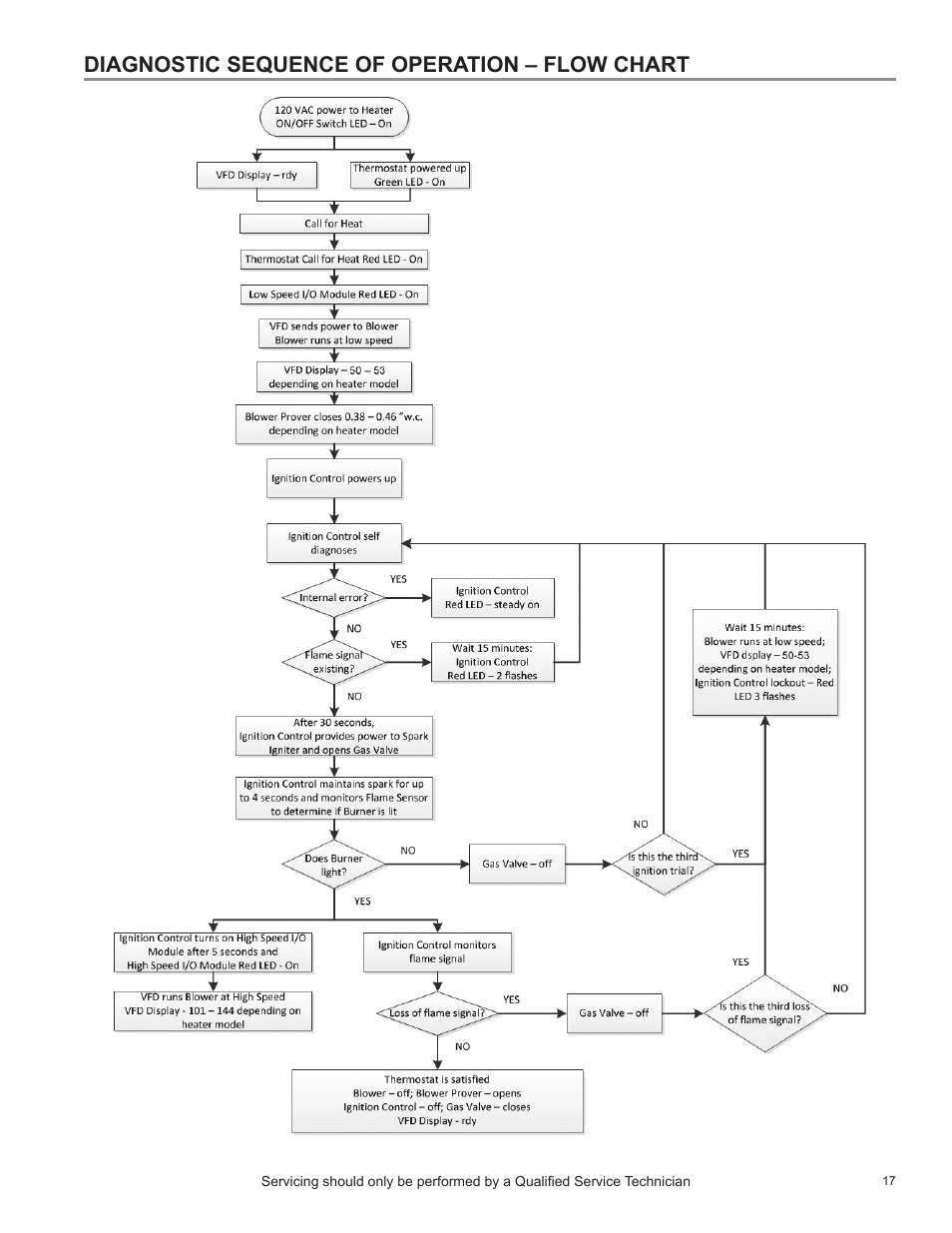 Diagnostic sequence of operation – flow chart | State SBL85 390NE A User Manual | Page 19 / 38