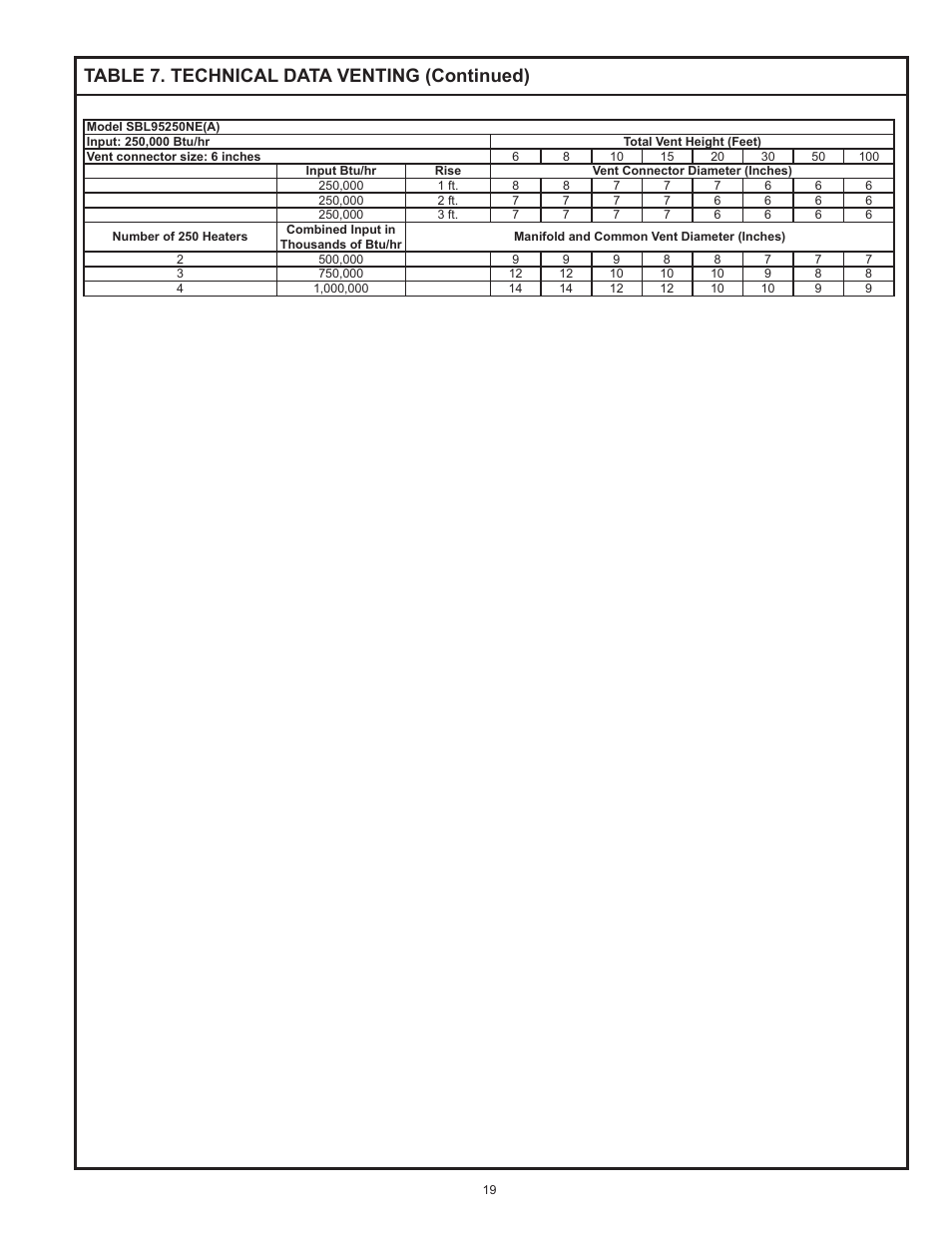 Table 7. technical data venting (continued) | State SBL95 250NE A User Manual | Page 19 / 52