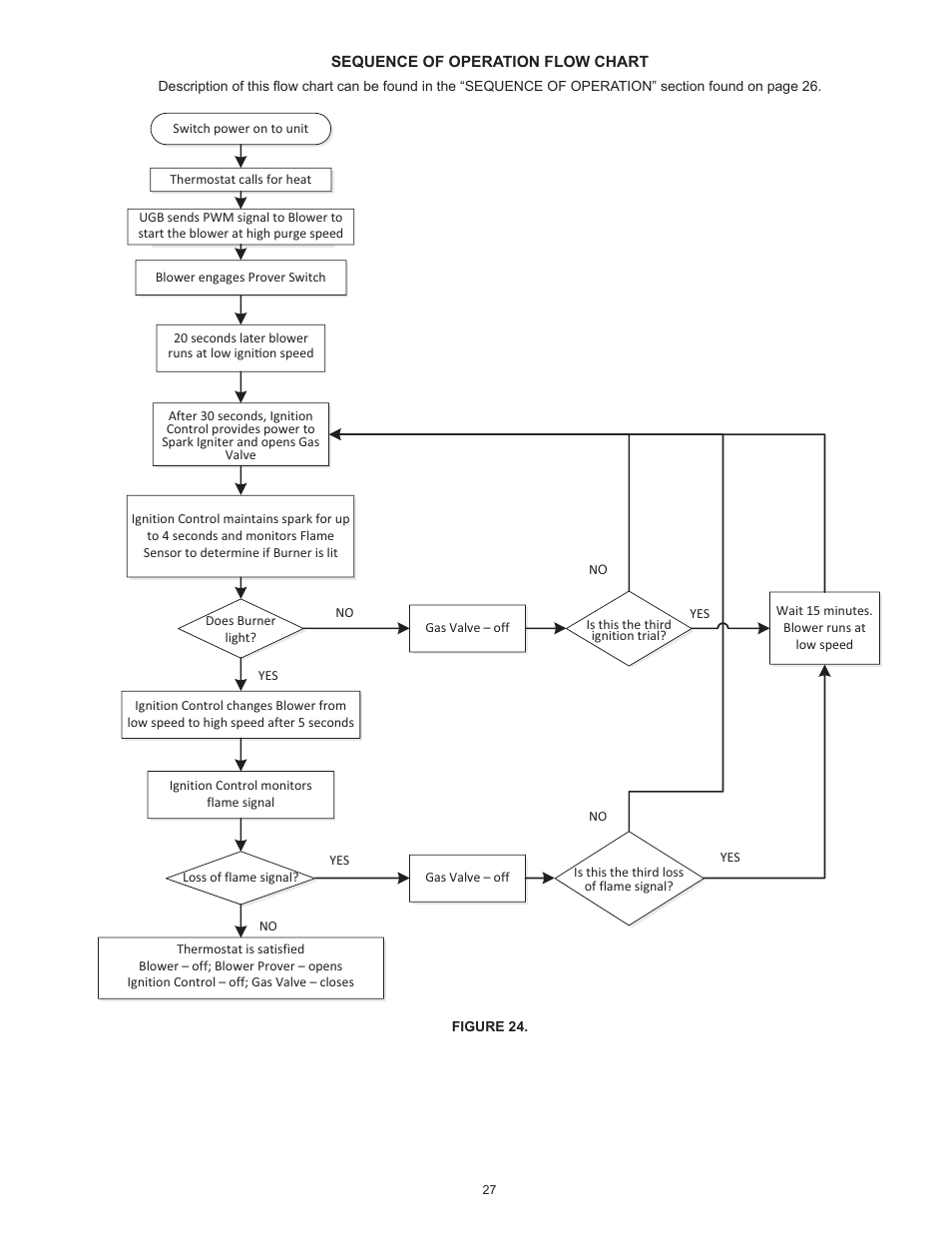 Sequence of operation flow chart | State SBL95 250NE A User Manual | Page 27 / 52