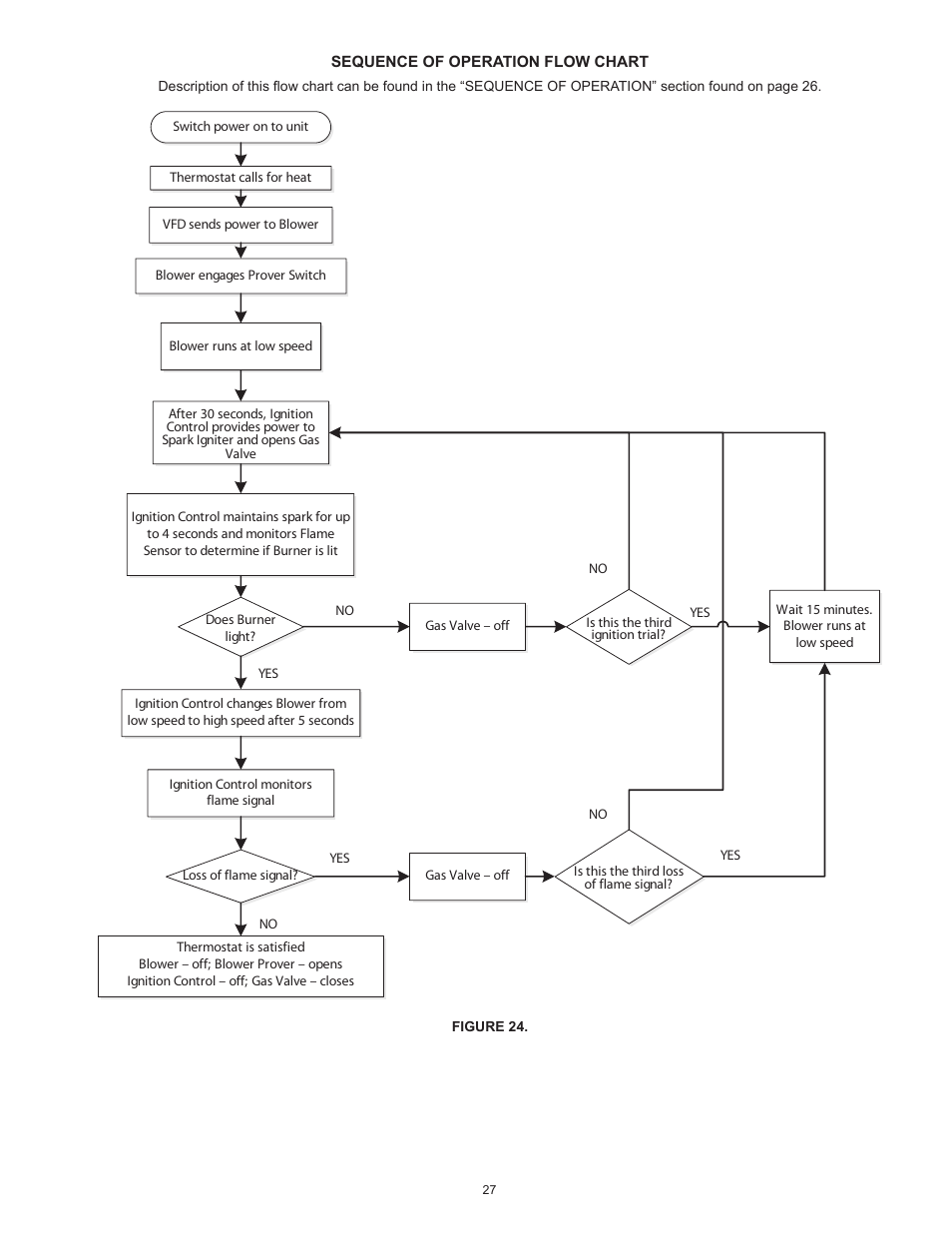 Sequence of operation flow chart | State SBL85 390 NE A User Manual | Page 27 / 52