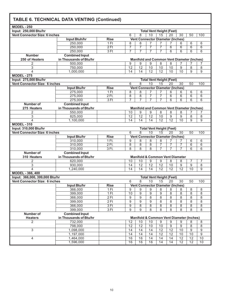 Table 6. technical data venting (continued) | State SBN85 390NE A User Manual | Page 10 / 32