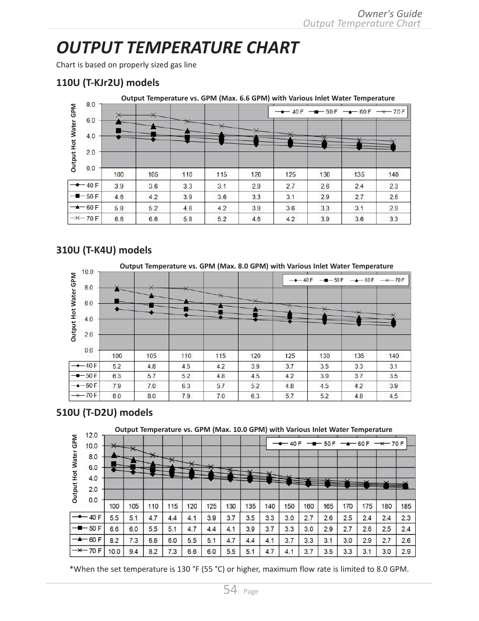 Output temperature chart, 510u (t-d2u) models | State GTS-510U-NE User Manual | Page 54 / 56