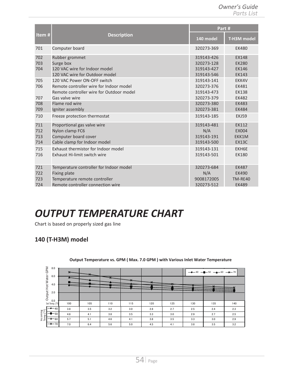 Output temperature chart, 140 (t-h3m) model, Parts list owner's guide | Item # description part, Chart is based on properly sized gas line | State GTS-140-PIH User Manual | Page 54 / 56
