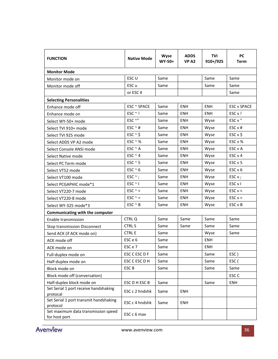 Avenview RTERM Series User Manual | Page 36 / 75