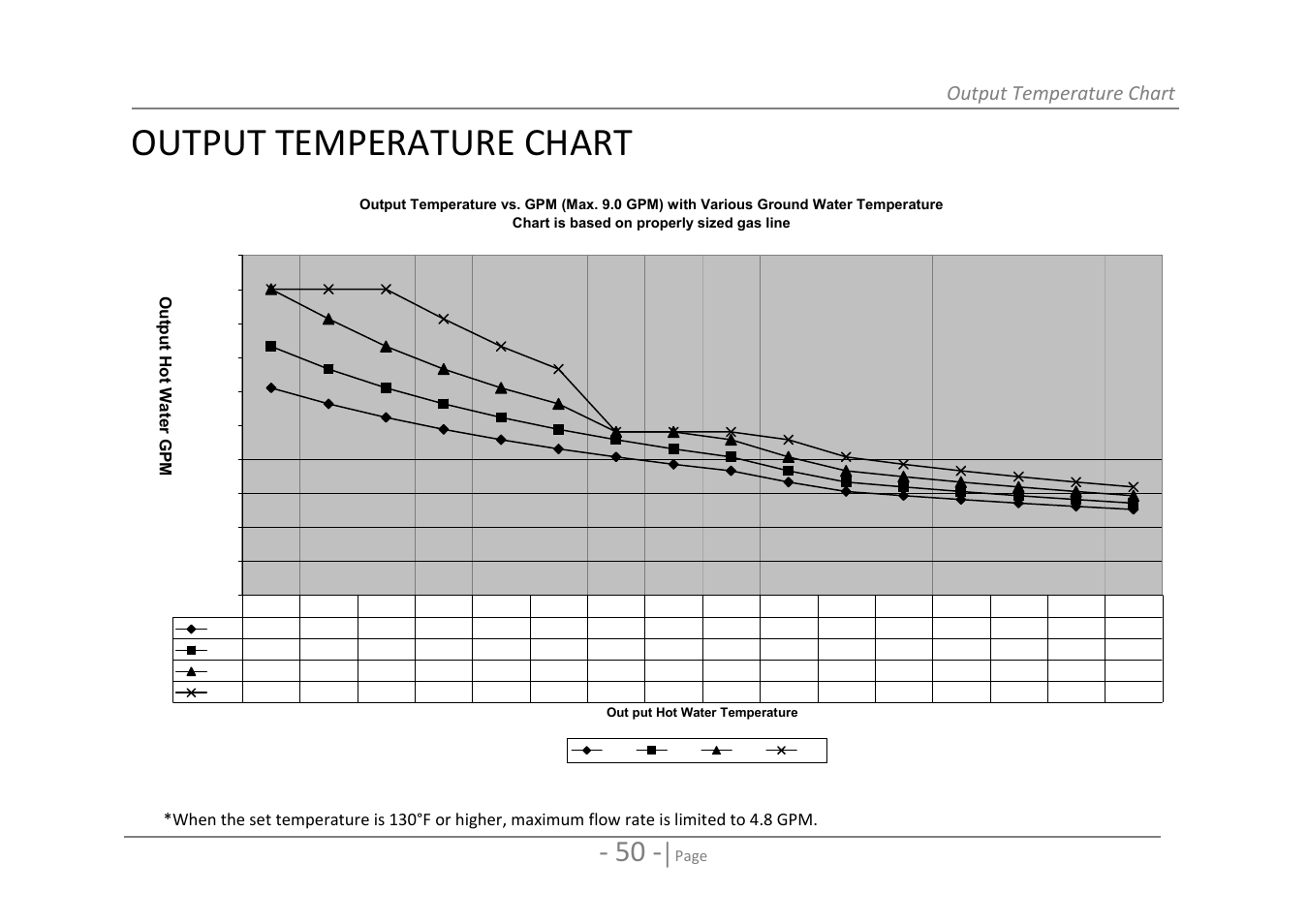 Output temperature chart | State 520 User Manual | Page 50 / 52
