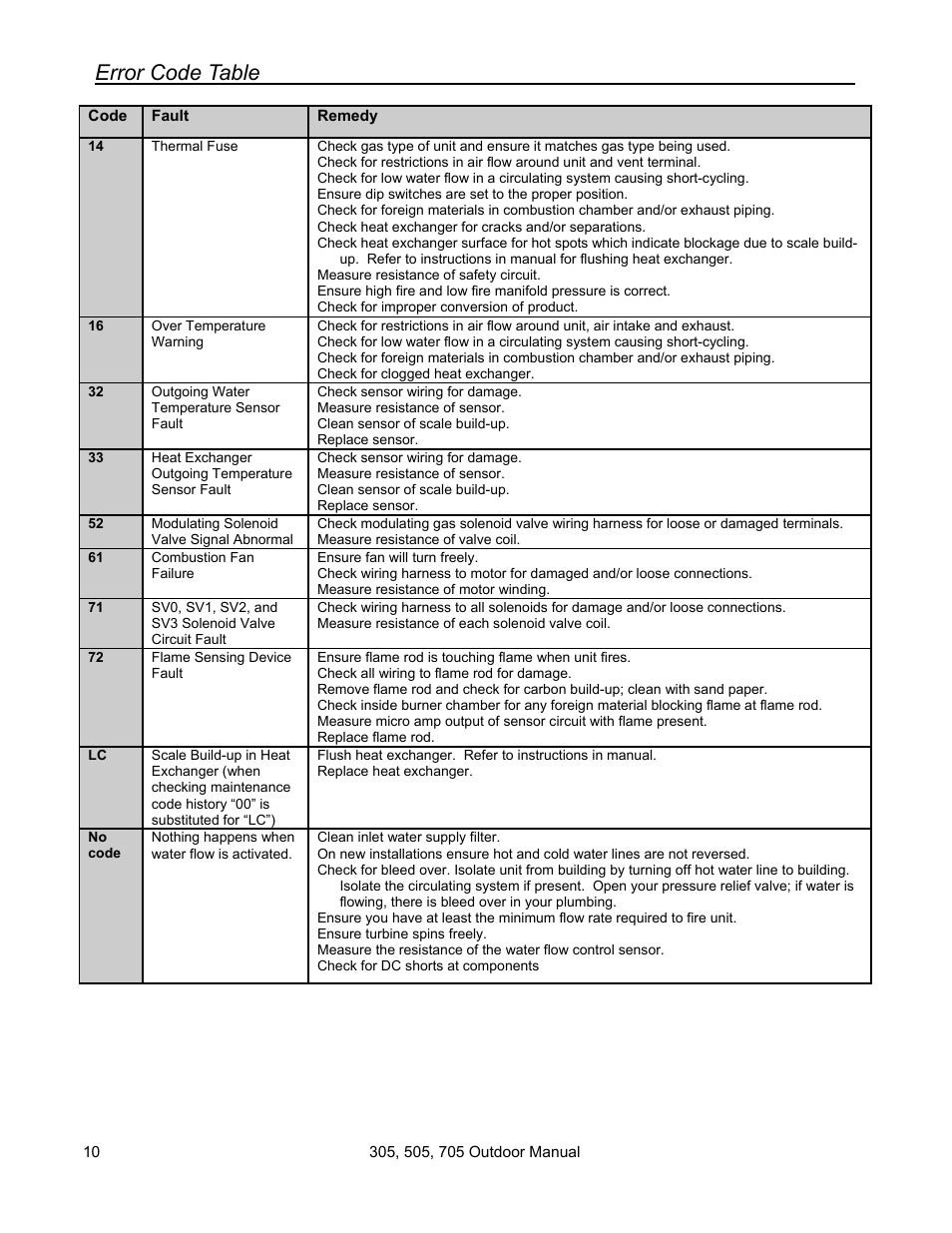 Error code table | State 705 User Manual | Page 10 / 36