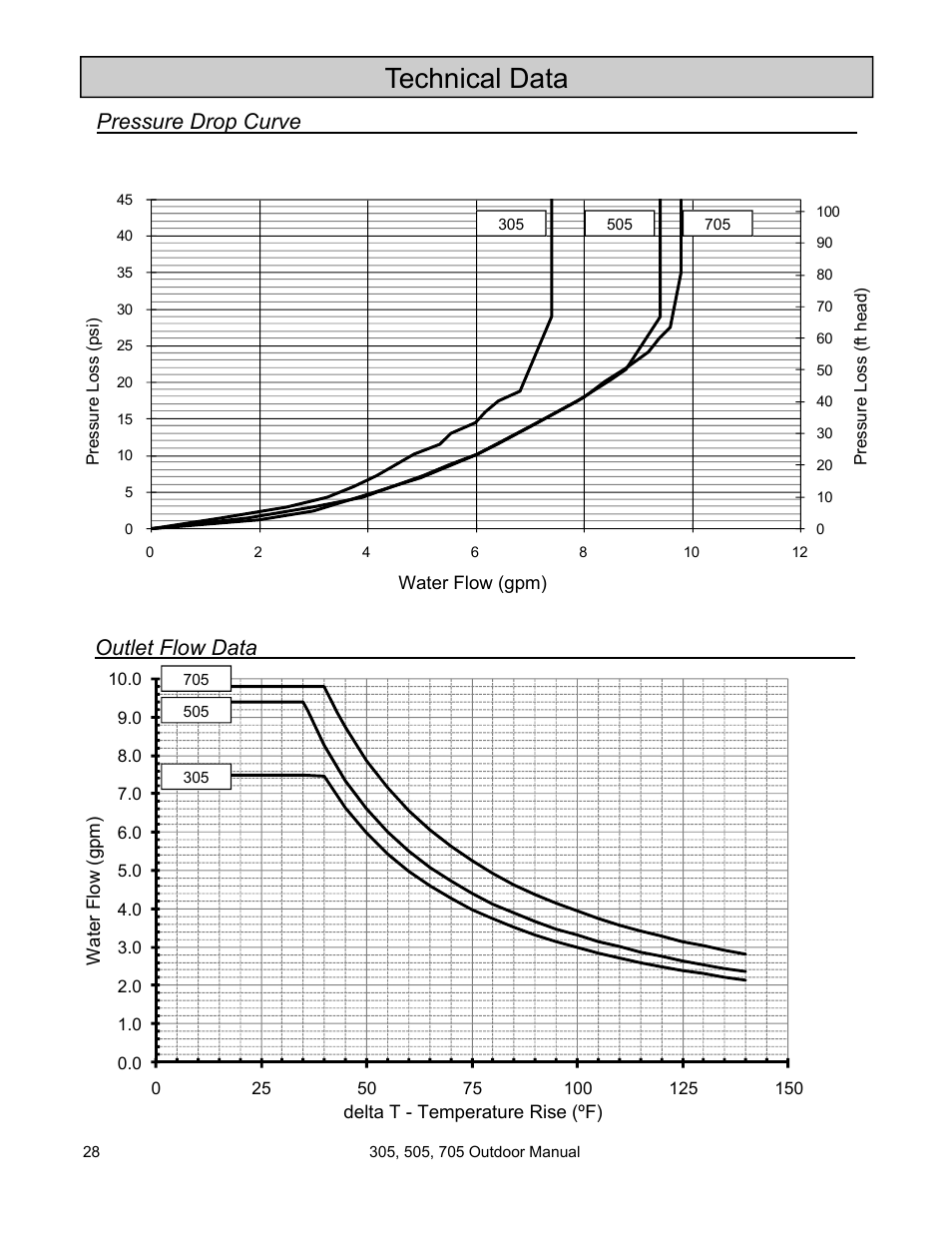 Technical data, Pressure drop curve, Outlet flow data | State 705 User Manual | Page 28 / 36