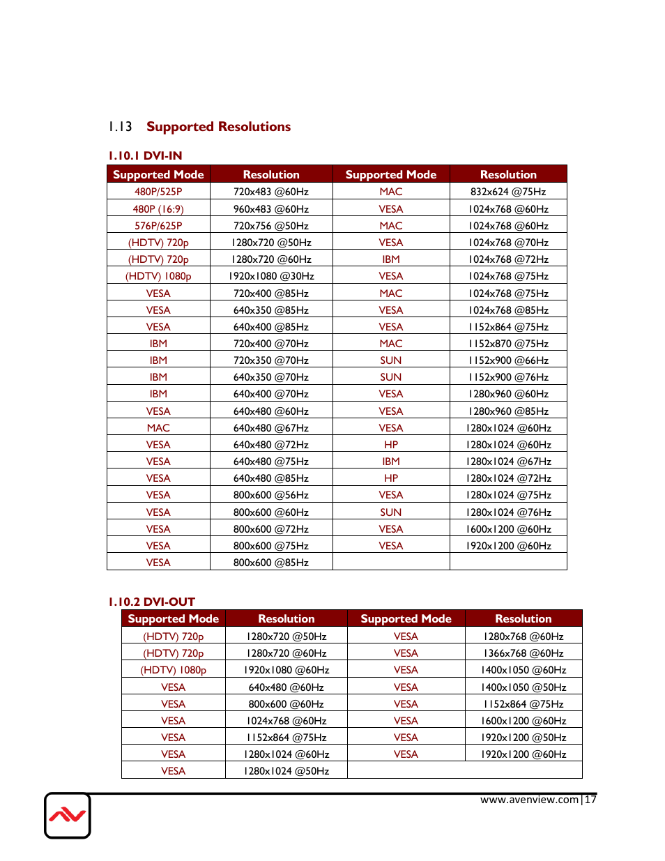 13 supported resolutions, 1 dvi-in, 2 dvi-out | Avenview DVI-VIDEOWALL-9X User Manual | Page 17 / 21