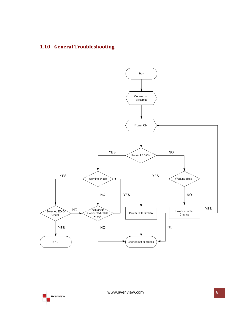 General troubleshooting | Avenview FO-DVI-DL-330X User Manual | Page 8 / 13