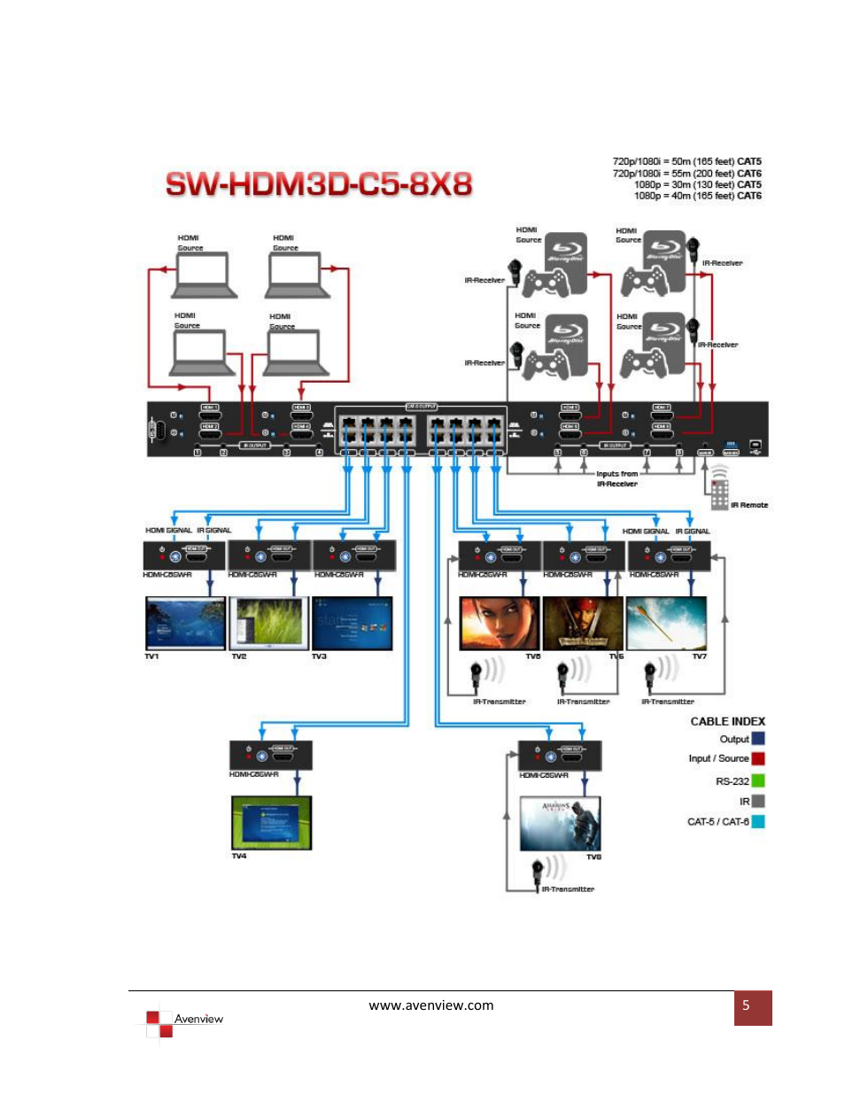Avenview SW-HDM3D-C5-8X8 User Manual | Page 5 / 26