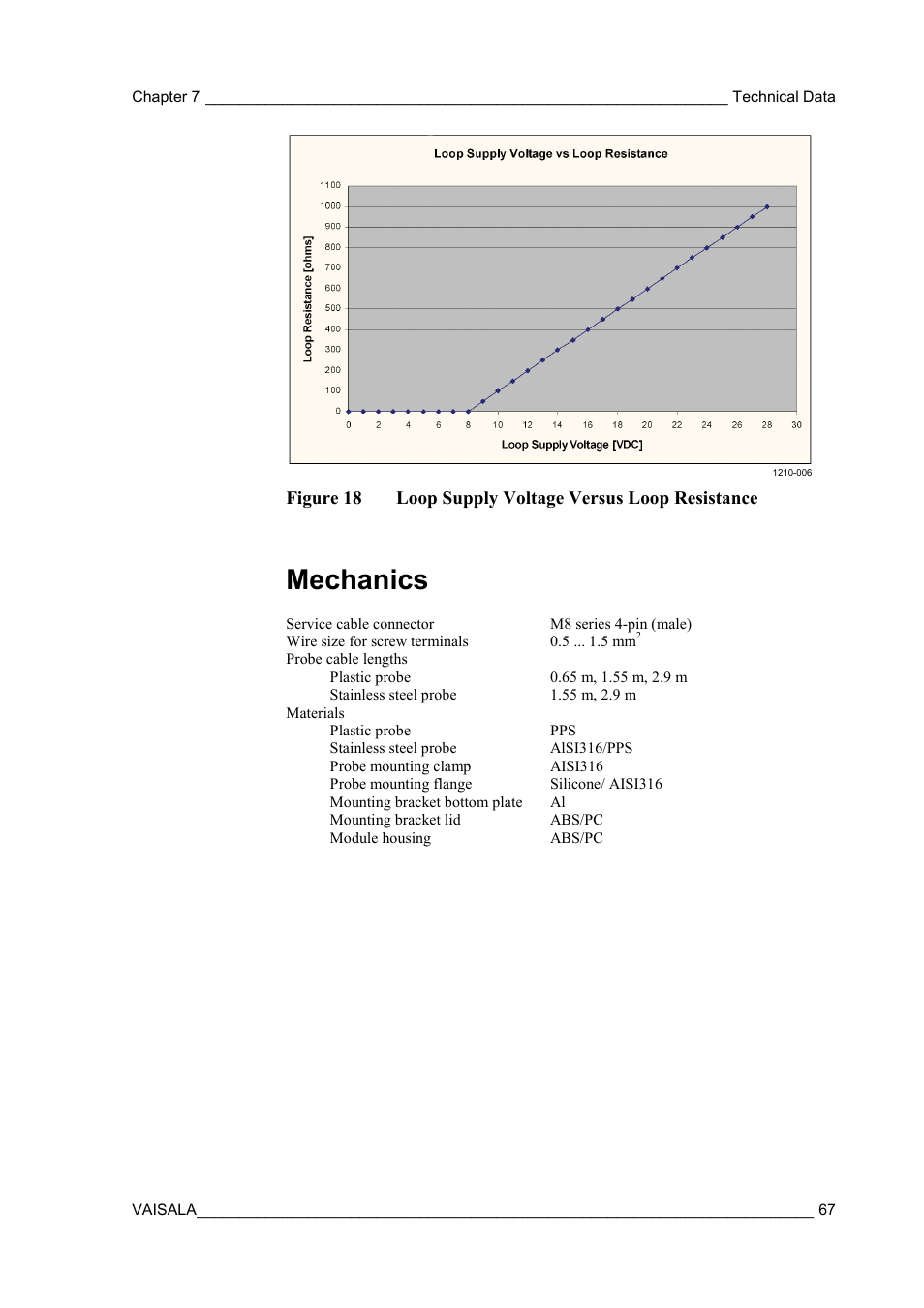 Mechanics, Figure 18, Loop supply voltage versus loop resistance | Ee figure 18 on | Vaisala HMM100 User Manual | Page 69 / 71