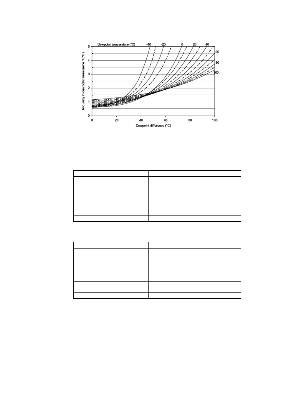 Figure 8, Dewpoint temperature, Table 9 | Analog output specifications, Table 10, General specifications | Vaisala HMM211 User Manual | Page 38 / 42
