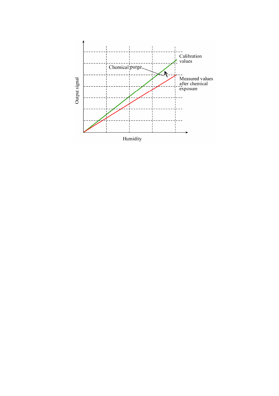 Automatic chemical purge (interval purge), Chemical purge in power up, Manual chemical purge | Vaisala HMP155 User Manual | Page 48 / 84