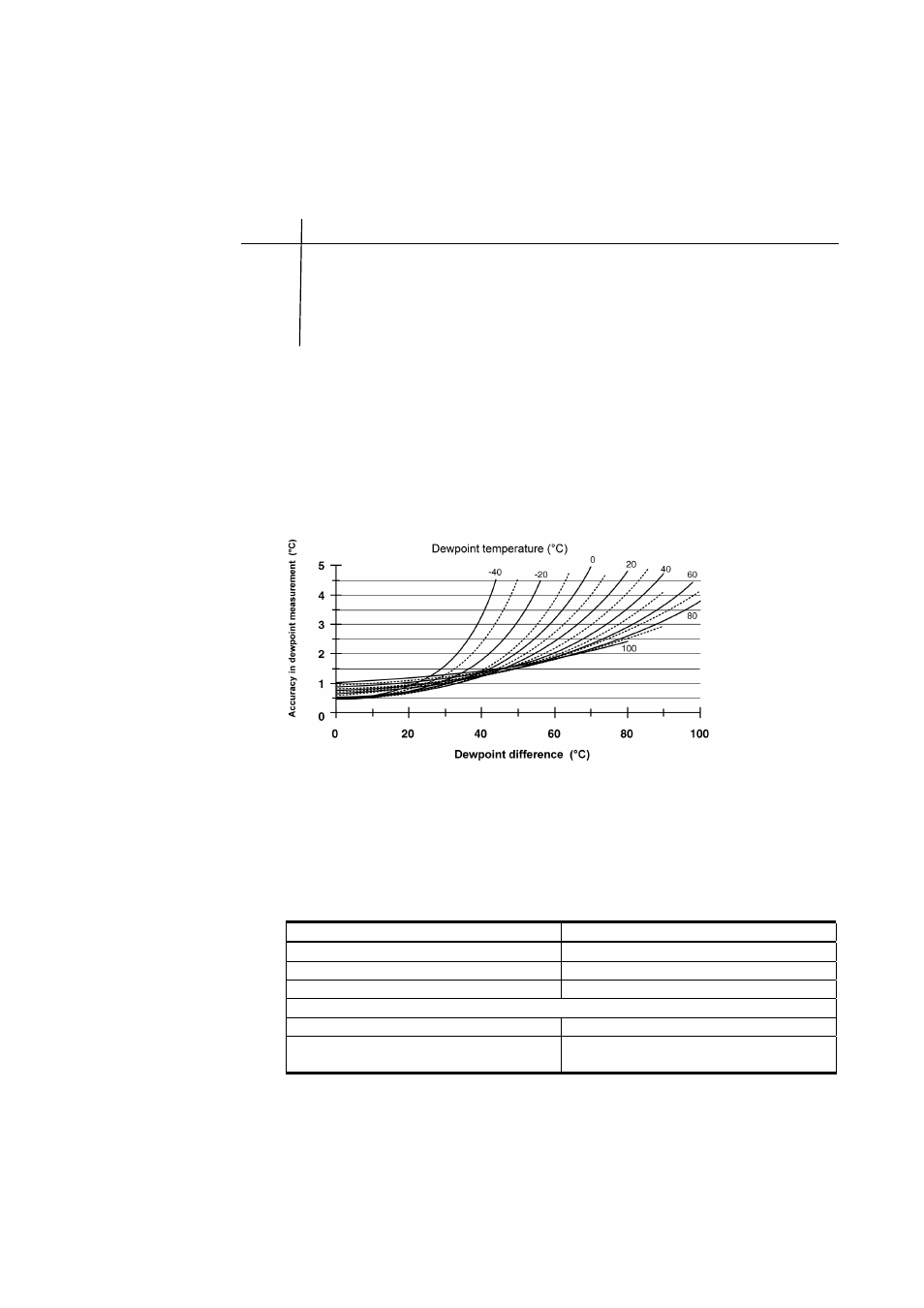 Accuracy of wet bulb temperature °c, Accuracy of dew point measurement, Inputs and outputs | Vaisala HMP155 User Manual | Page 77 / 84