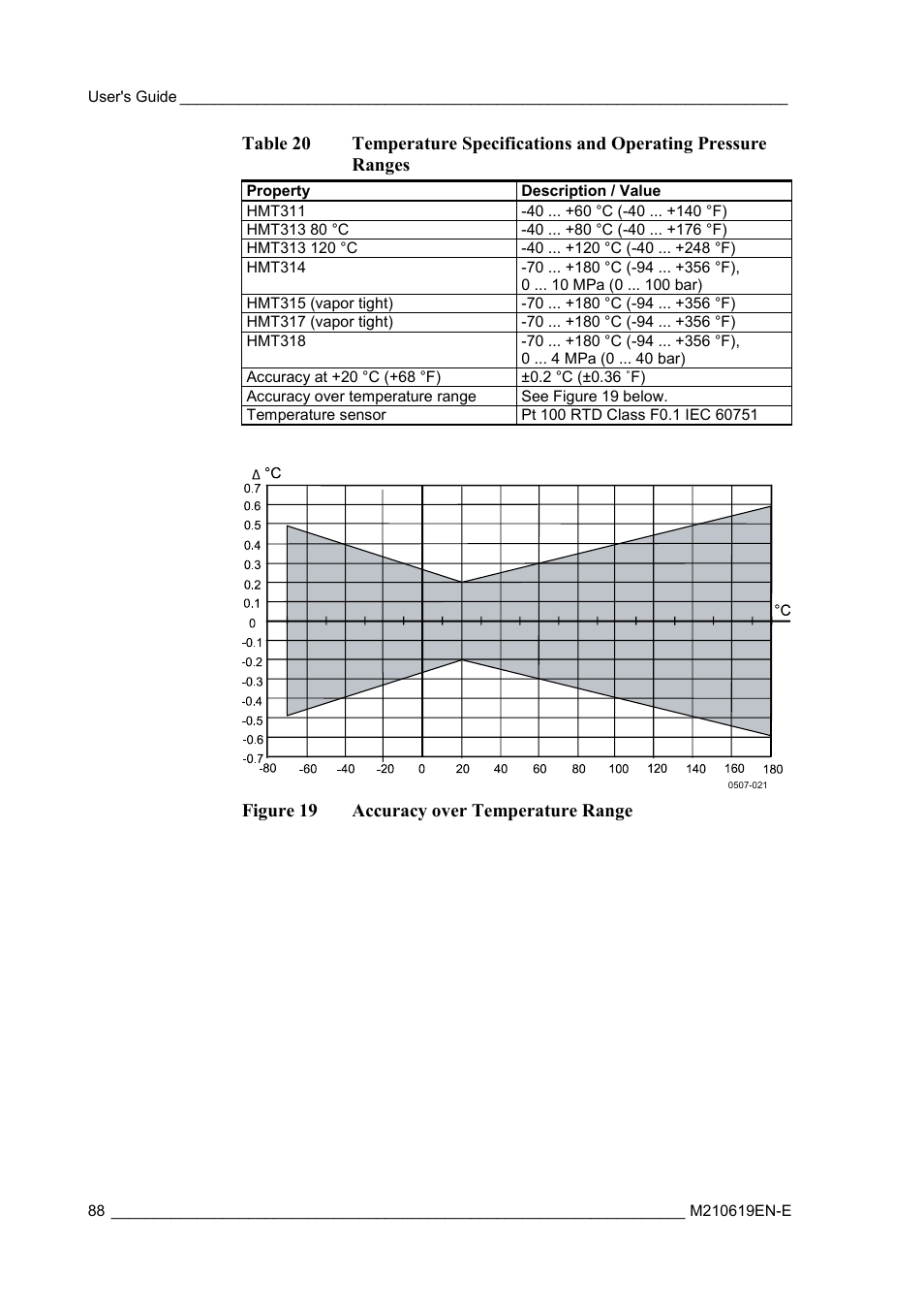 Figure 19, Accuracy over temperature range, Table 20 | Temperature specifications and, Operating pressure ranges | Vaisala HMT310 User Manual | Page 88 / 105