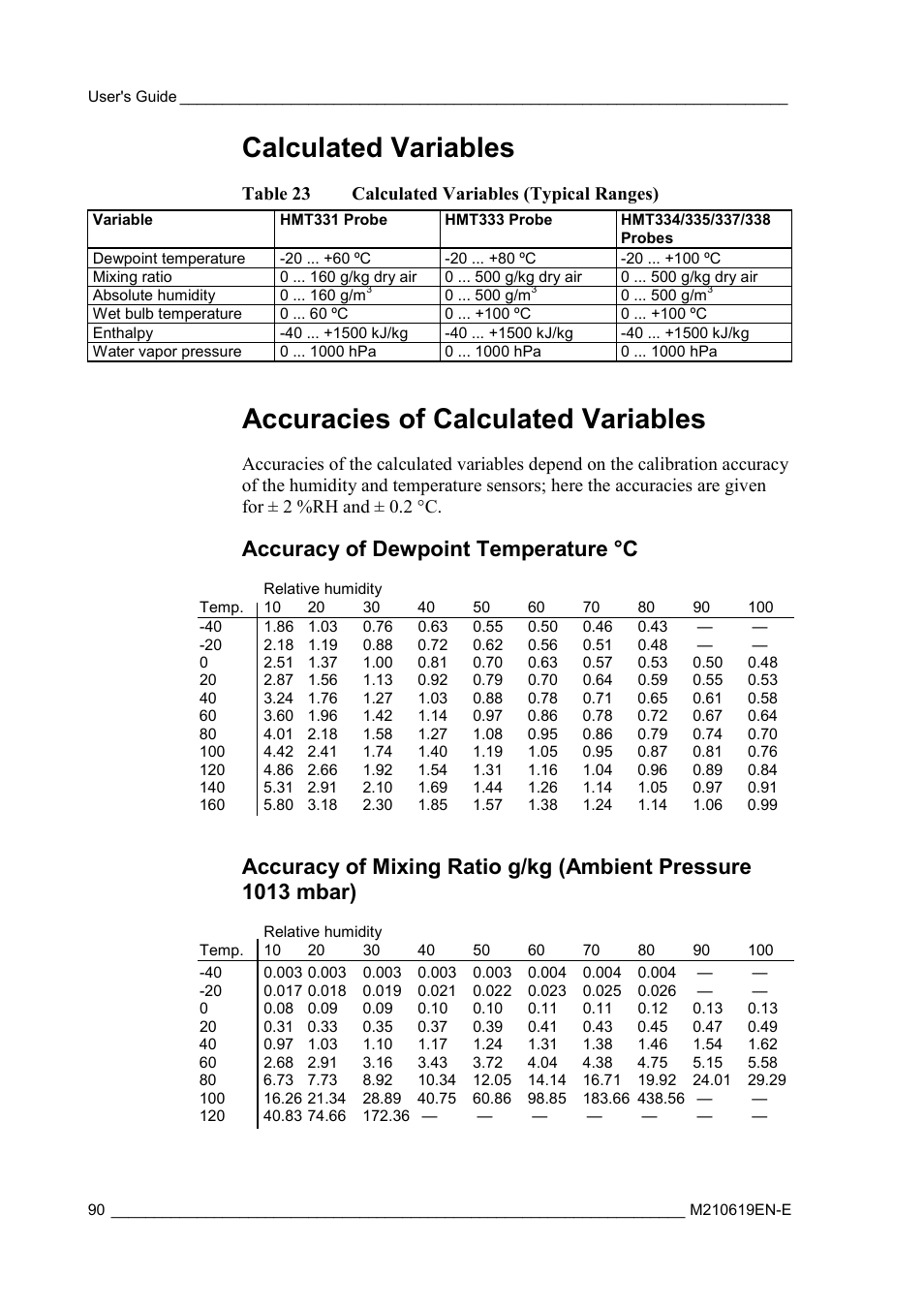 Calculated variables, Accuracies of calculated variables, Accuracy of dewpoint temperature °c | Accuracy of mixing ratio g/kg, Ambient pressure 1013 mbar), Table 23, Calculated variables (typical ranges), Table 23 calculated variables (typical ranges) | Vaisala HMT310 User Manual | Page 90 / 105