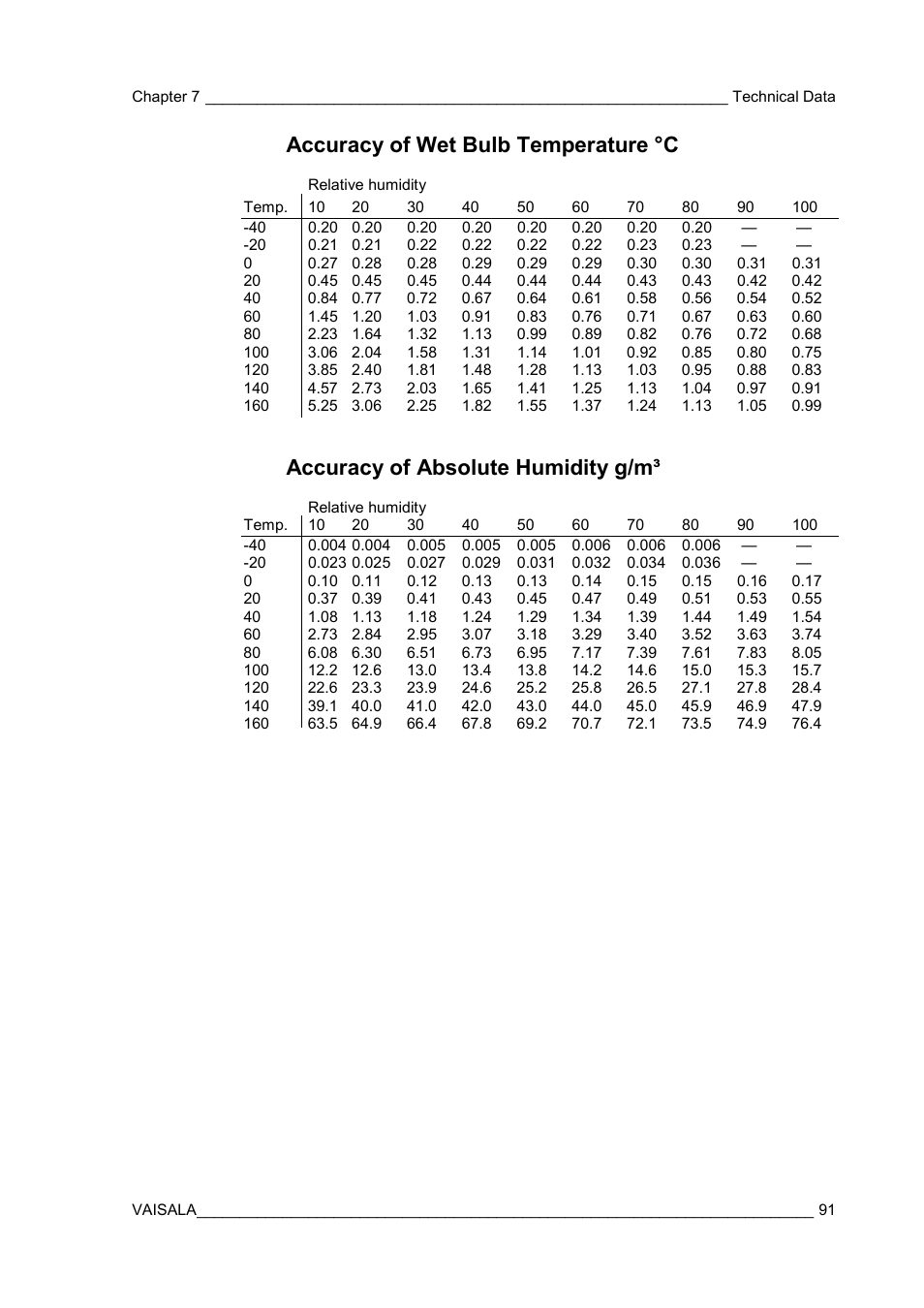 Accuracy of wet bulb temperature °c, Accuracy of absolute humidity g/m | Vaisala HMT310 User Manual | Page 91 / 105