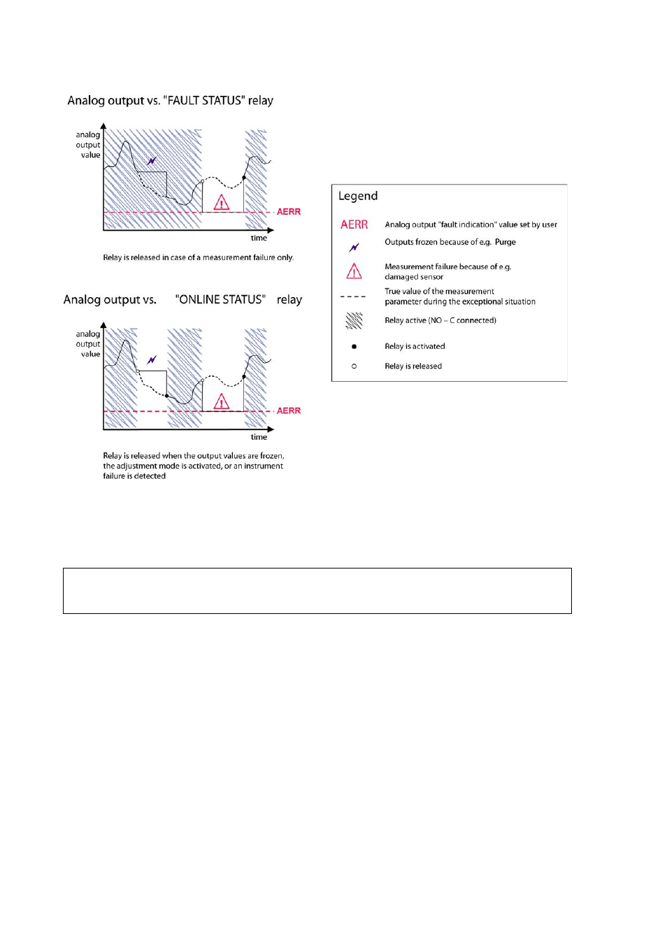 Figure 64, Fault/online status relay output modes | Vaisala HMT330 User Manual | Page 130 / 209
