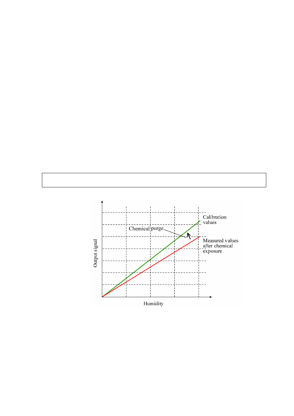 Sensor functions, Chemical purge (optional), Figure 66 | Decrease of sensor gain | Vaisala HMT330 User Manual | Page 135 / 209