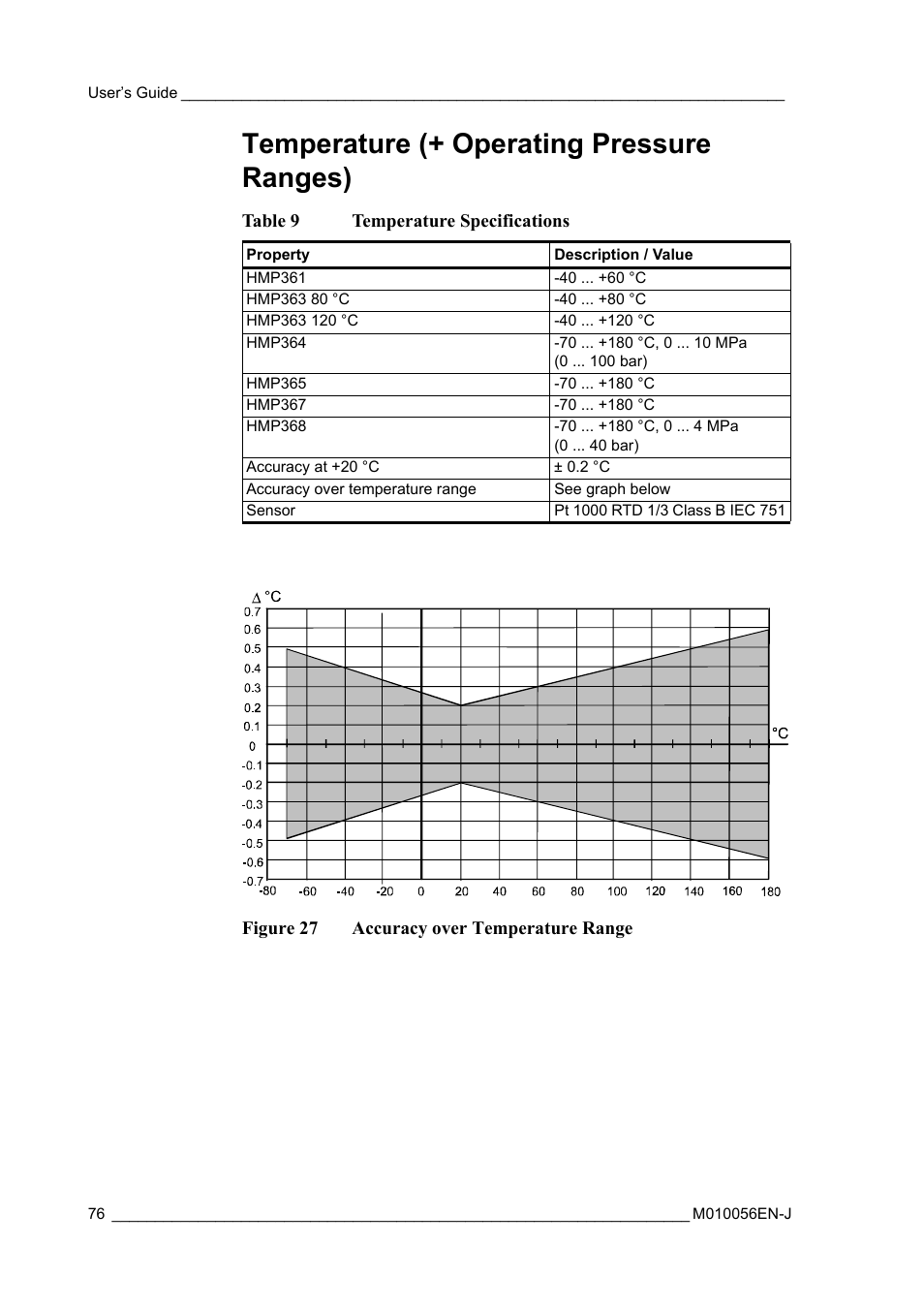 Temperature (+ operating pressure ranges), Figure 27, Accuracy over temperature range | Table 9, Temperature specifications | Vaisala HMT360 User Manual | Page 78 / 97