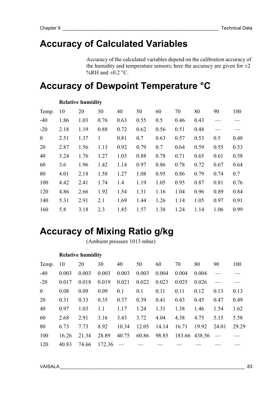 Accuracy of calculated variables, Accuracy of dewpoint temperature °c, Accuracy of mixing ratio g/kg | Vaisala HMT360 User Manual | Page 85 / 97