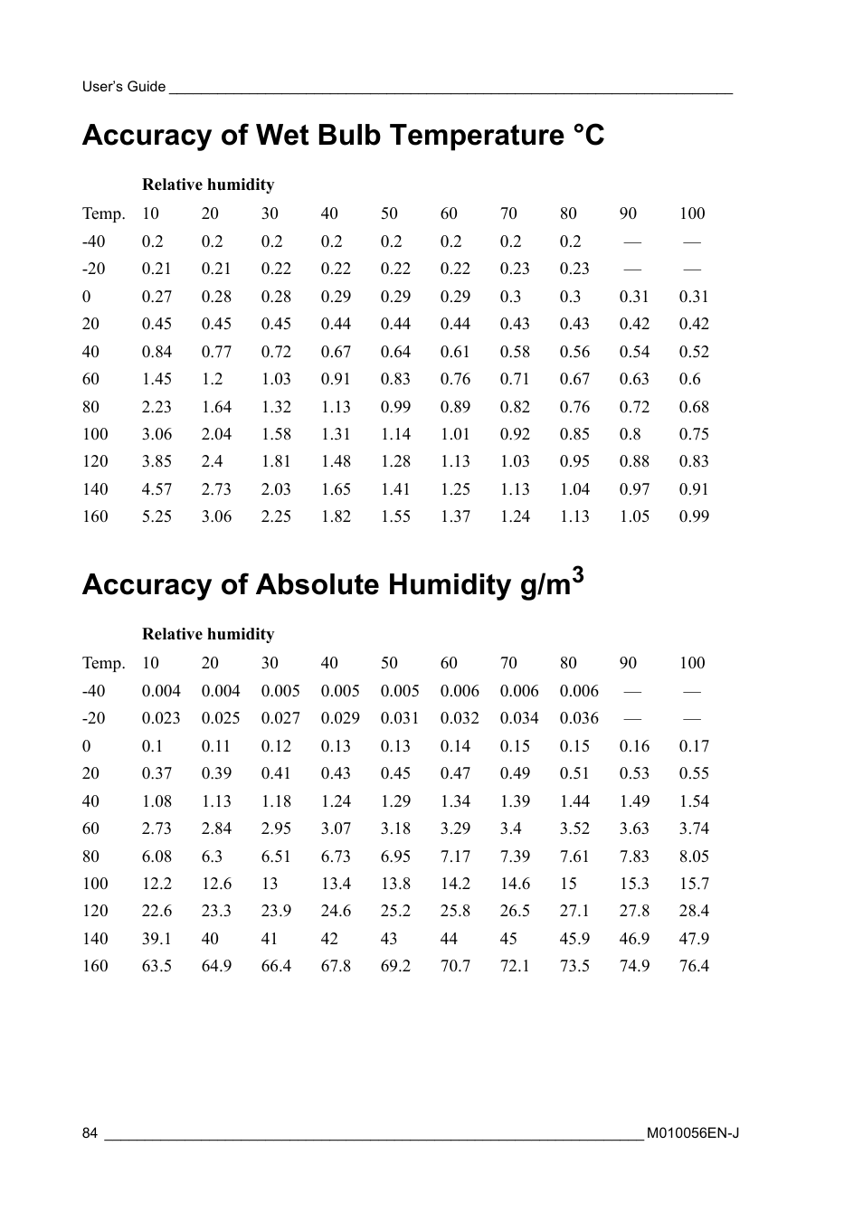 Accuracy of wet bulb temperature °c, Accuracy of absolute humidity g/m3 | Vaisala HMT360 User Manual | Page 86 / 97