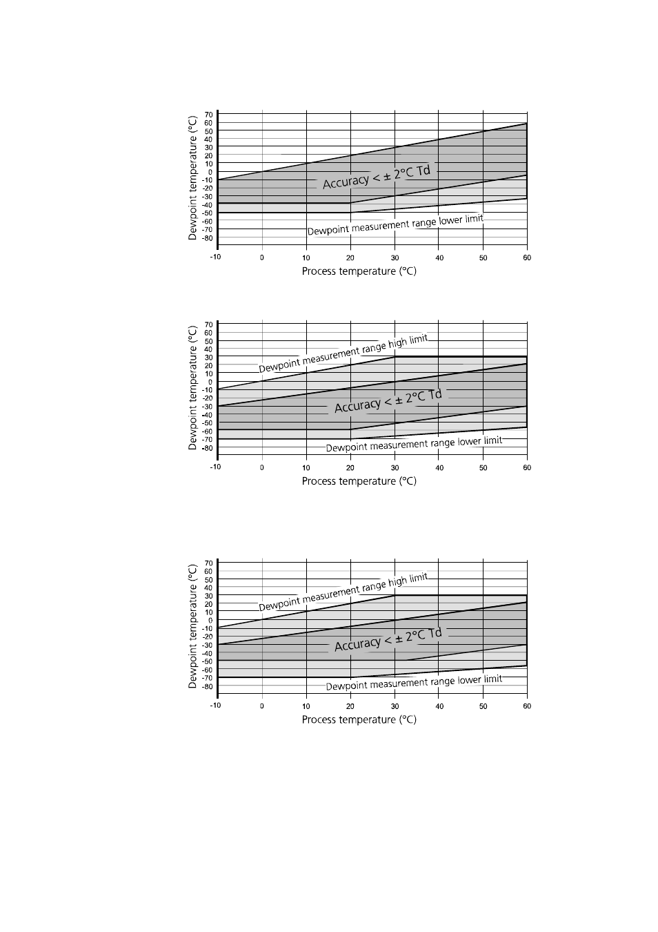 Figure 31, Dmp74a accuracy, Figure 32 | Dmp74b accuracy, Figure 33, Dmp74c accuracy, Figure 31 dmp74a accuracy, Figure 32 dmp74b accuracy, Figure 33 dmp74c accuracy | Vaisala DM70 User Manual | Page 84 / 93