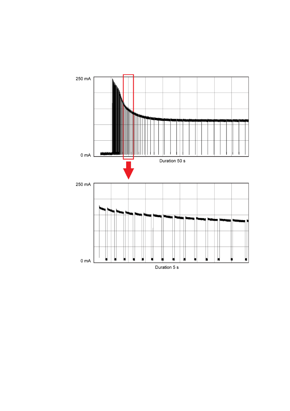 Figure 11, Example of current consumption during purge | Vaisala DMT143 User Manual | Page 26 / 76