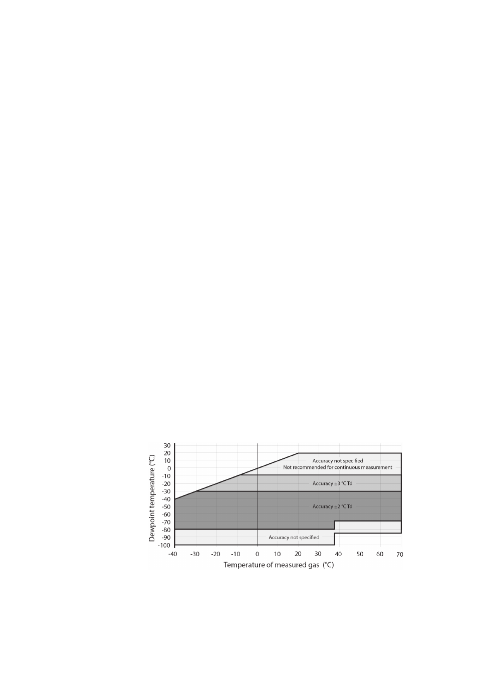 Technical data, Measured variables, Chapter 8 | Figure 23, Accuracy over temperature range, Chapter 8, technical data, pr | Vaisala DMT152 User Manual | Page 65 / 70