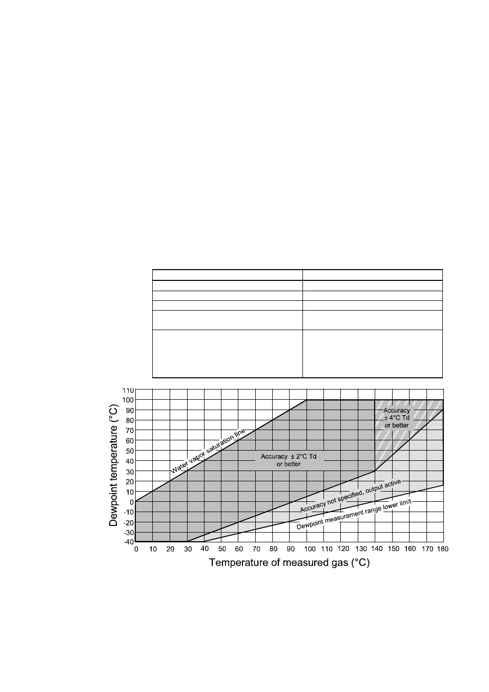 Technical data, Specifications, Performance | Chapter 8, Table 35, Dewpoint specifications dmt345, Chapter 8, technical data, pr | Vaisala DMT346 User Manual | Page 161 / 185