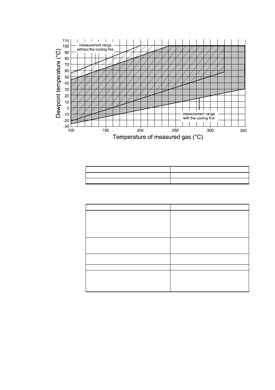 Table 40, Mixing ratio specifications dmt346, Table 41 | Operating environment specifications (both models) | Vaisala DMT346 User Manual | Page 163 / 185