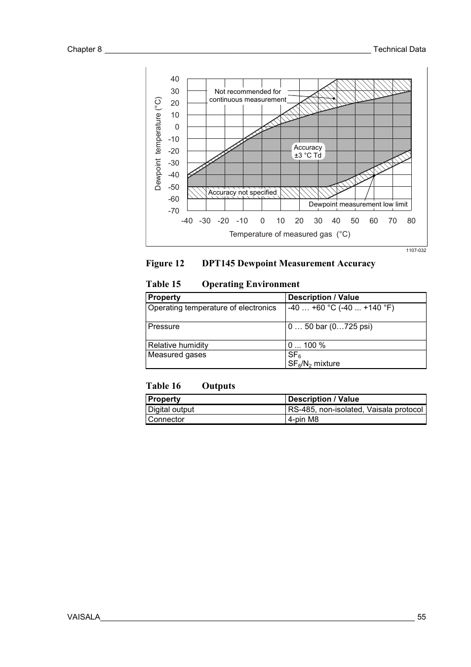 Figure 11, Dpt145 dewpoint measurement accuracy, Table 15 | Operating environment, Table 16, Outputs, Table 16 outputs | Vaisala DPT145 User Manual | Page 55 / 63