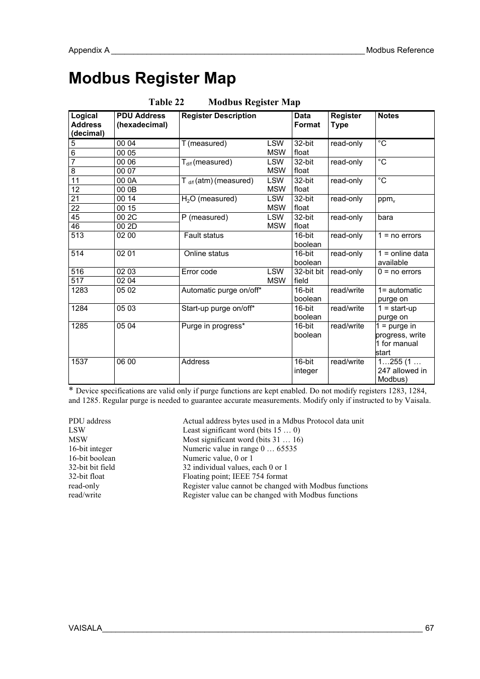 Modbus register map, Table 22, Table 22 modbus register map | Vaisala DPT146 User Manual | Page 69 / 71
