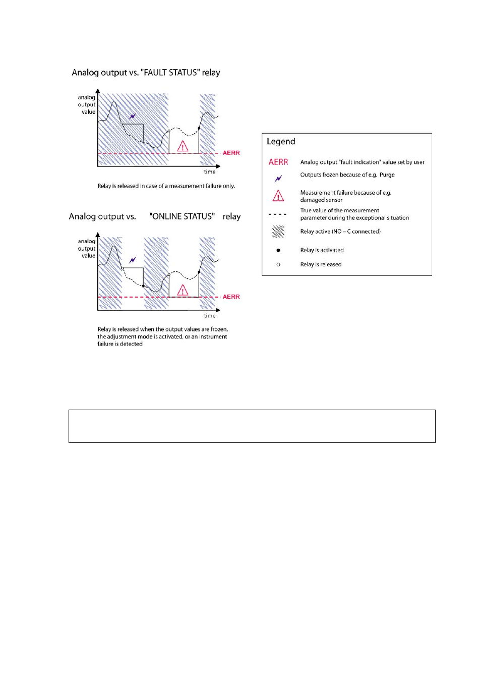 Figure 61, Fault/online status relay output modes | Vaisala PTU300 User Manual | Page 137 / 217