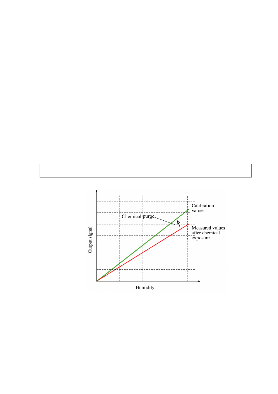 Sensor functions, Chemical purge (optional), Figure 63 | Decrease of sensor gain | Vaisala PTU300 User Manual | Page 143 / 217