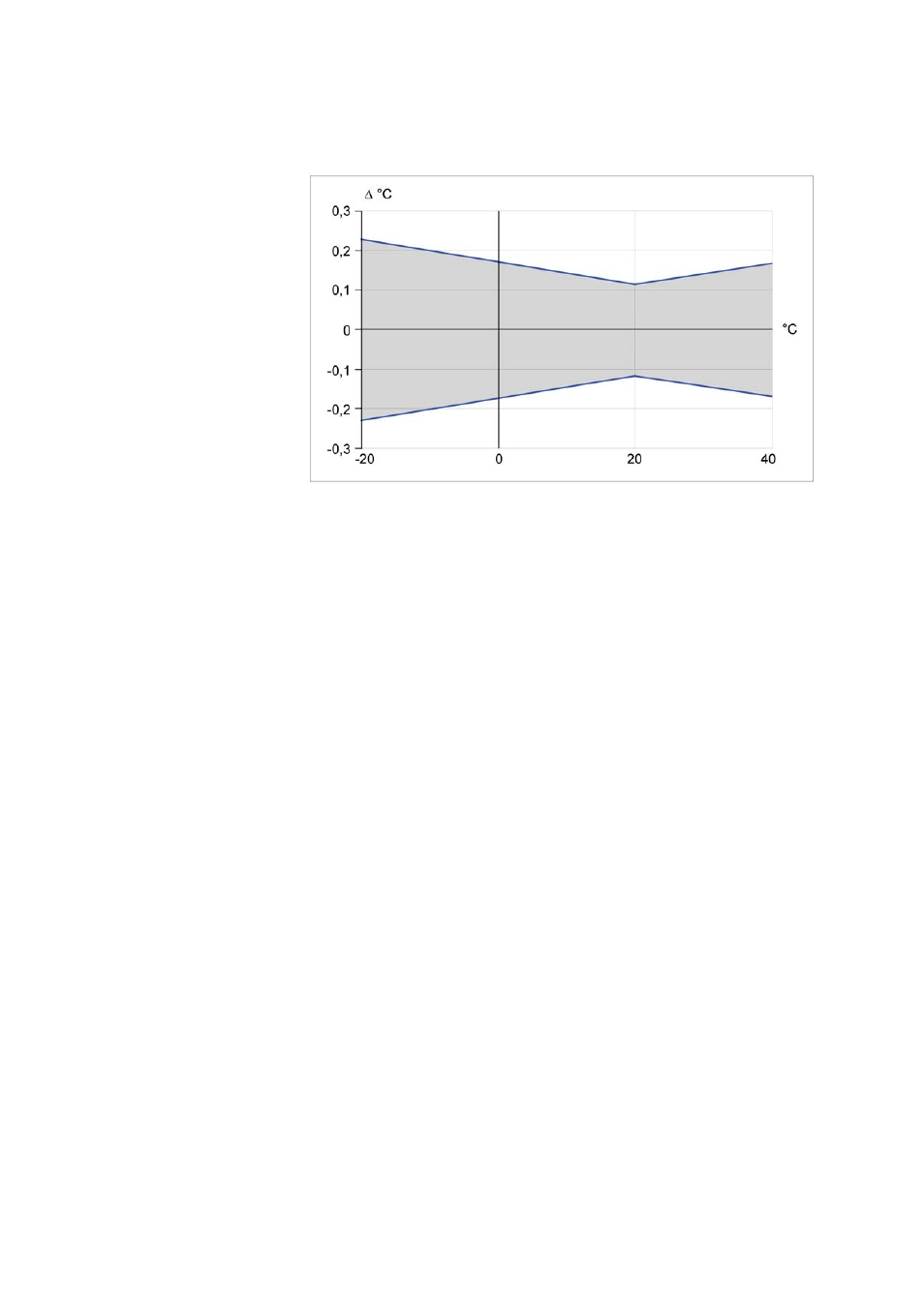 Inputs and outputs, Figure 28, Accuracy over temperature range | Vaisala PTB330TS User Manual | Page 85 / 89