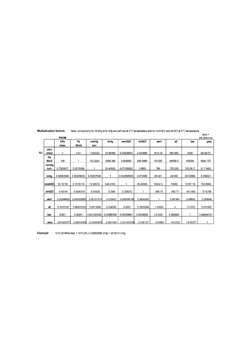 Unit conversion tables, Tables, Appendix b | Vaisala PTB330 User Manual | Page 137 / 144