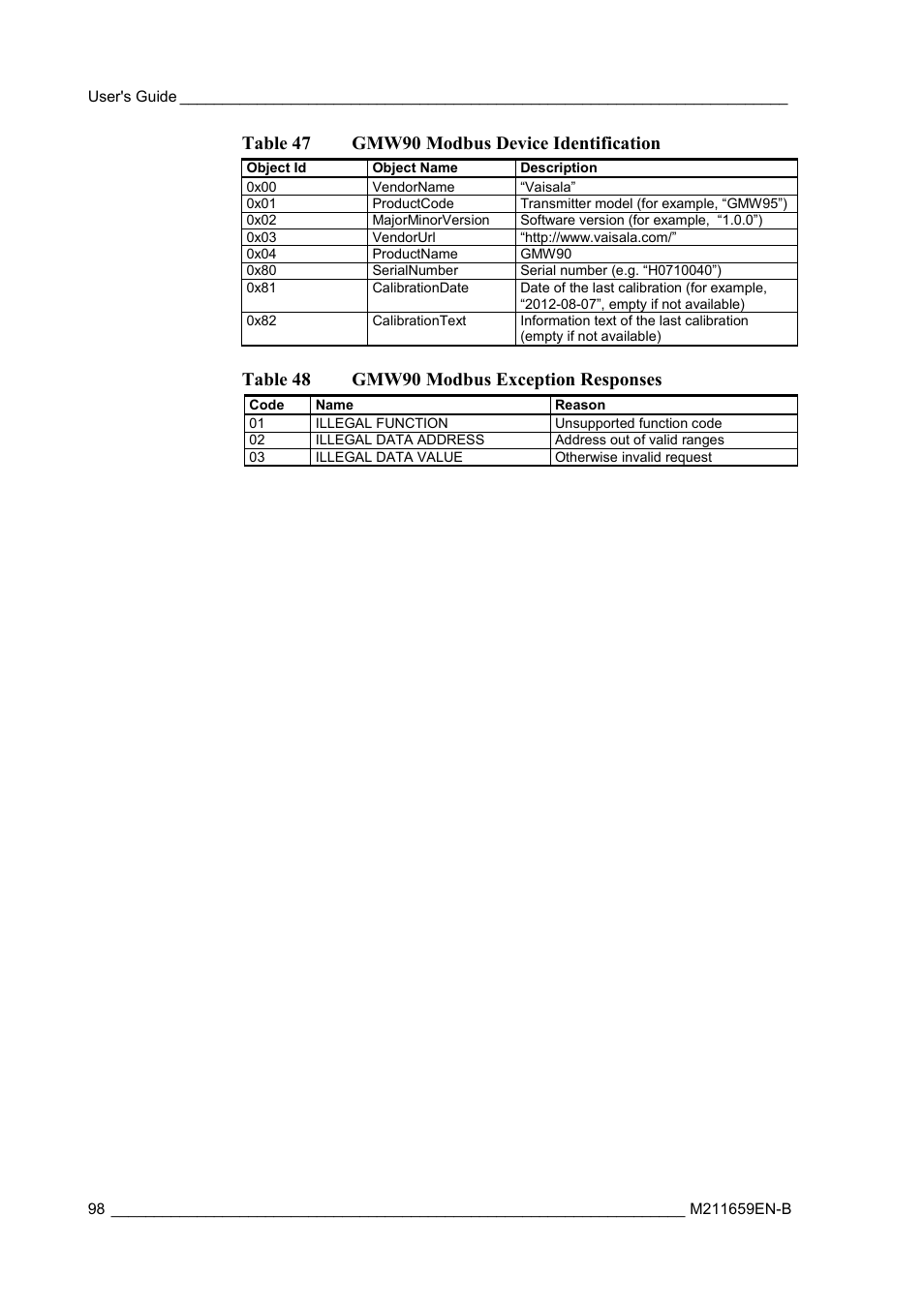 Table 47 gmw90 modbus device identification, Table 48 gmw90 modbus exception responses | Vaisala GMW90 User Manual | Page 100 / 101