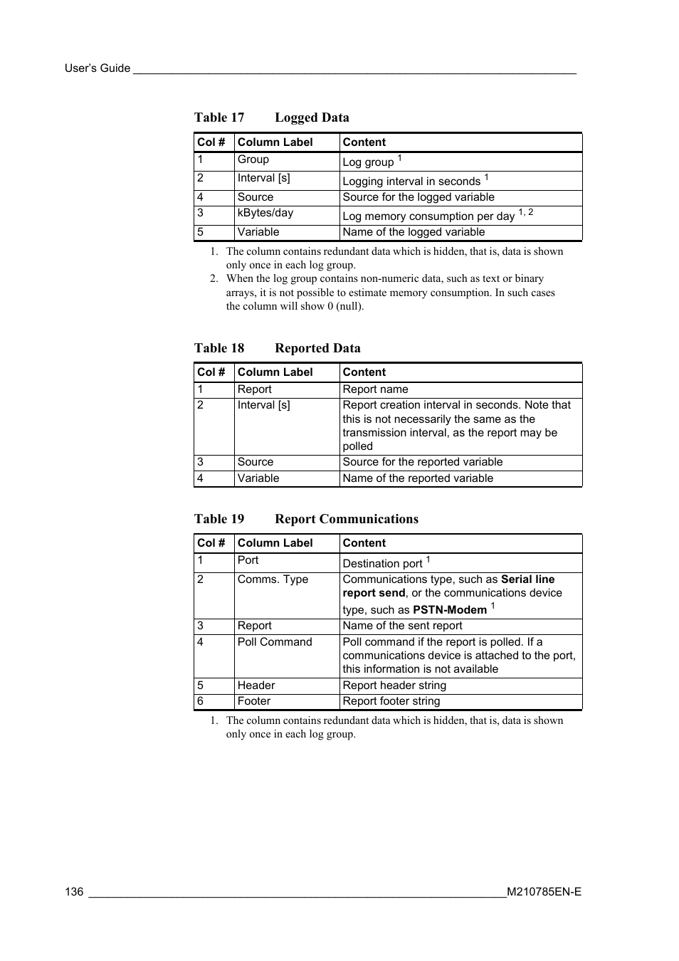 Table 17, Logged data, Table 18 | Reported data, Table 19, Report communications, Table 17 logged data, Table 18 reported data, Table 19 report communications | Vaisala Hydromet Data Collection Platform User Manual | Page 138 / 218