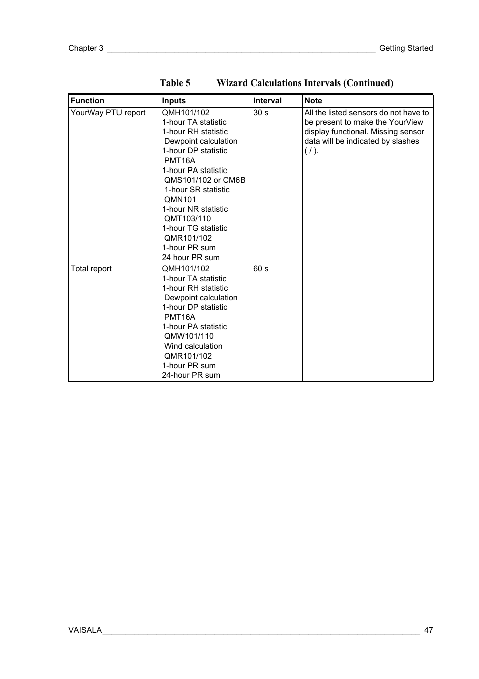 Table 5 wizard calculations intervals (continued) | Vaisala Hydromet Data Collection Platform User Manual | Page 49 / 218