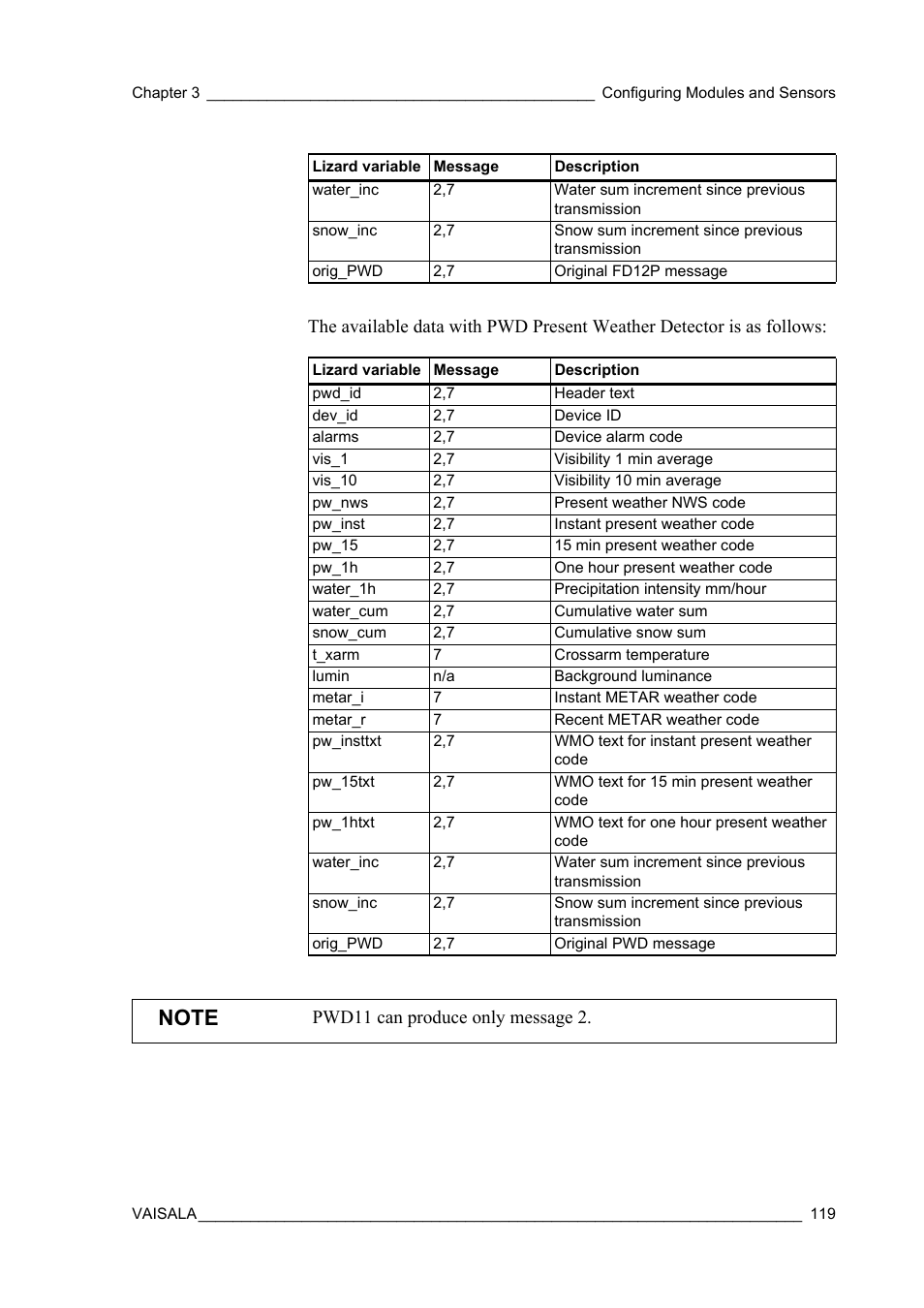 Pwd11 can produce only message 2 | Vaisala Hydromet Data Collection Platform User Manual | Page 121 / 384