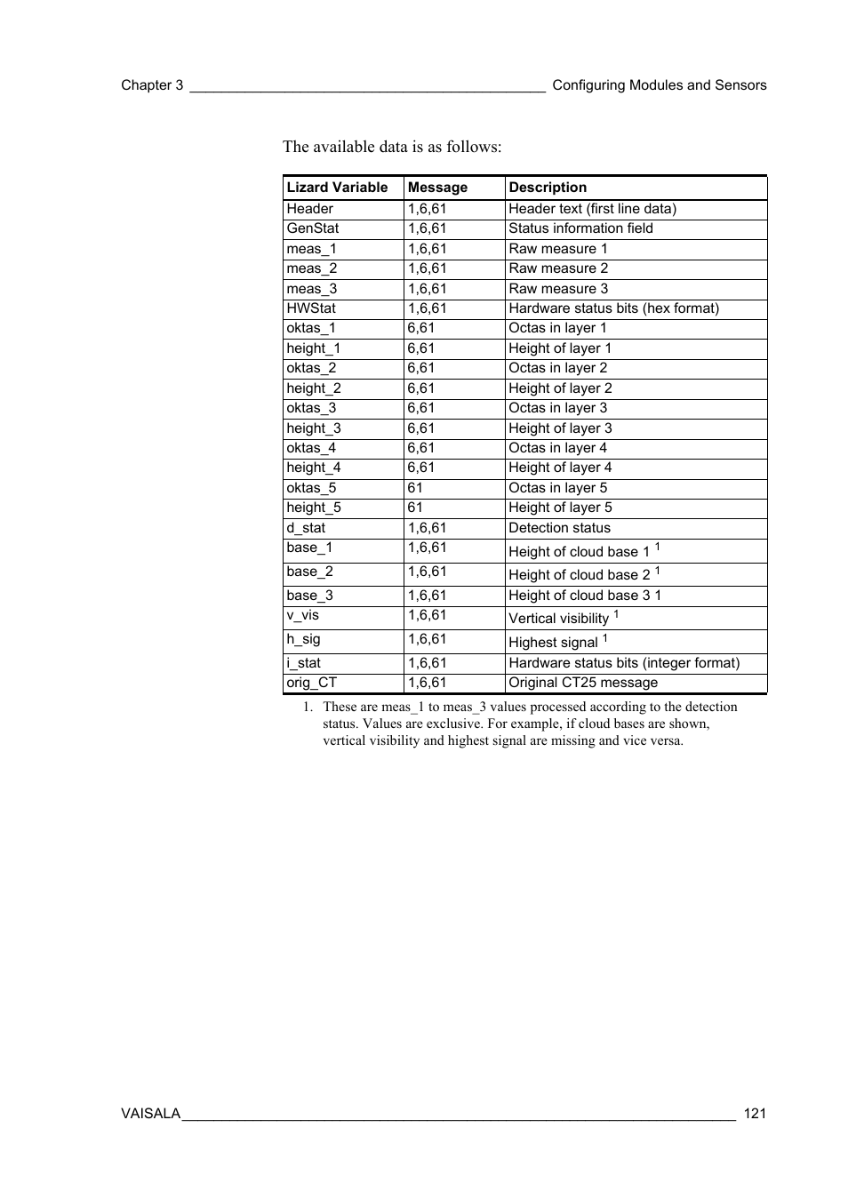 The available data is as follows | Vaisala Hydromet Data Collection Platform User Manual | Page 123 / 384