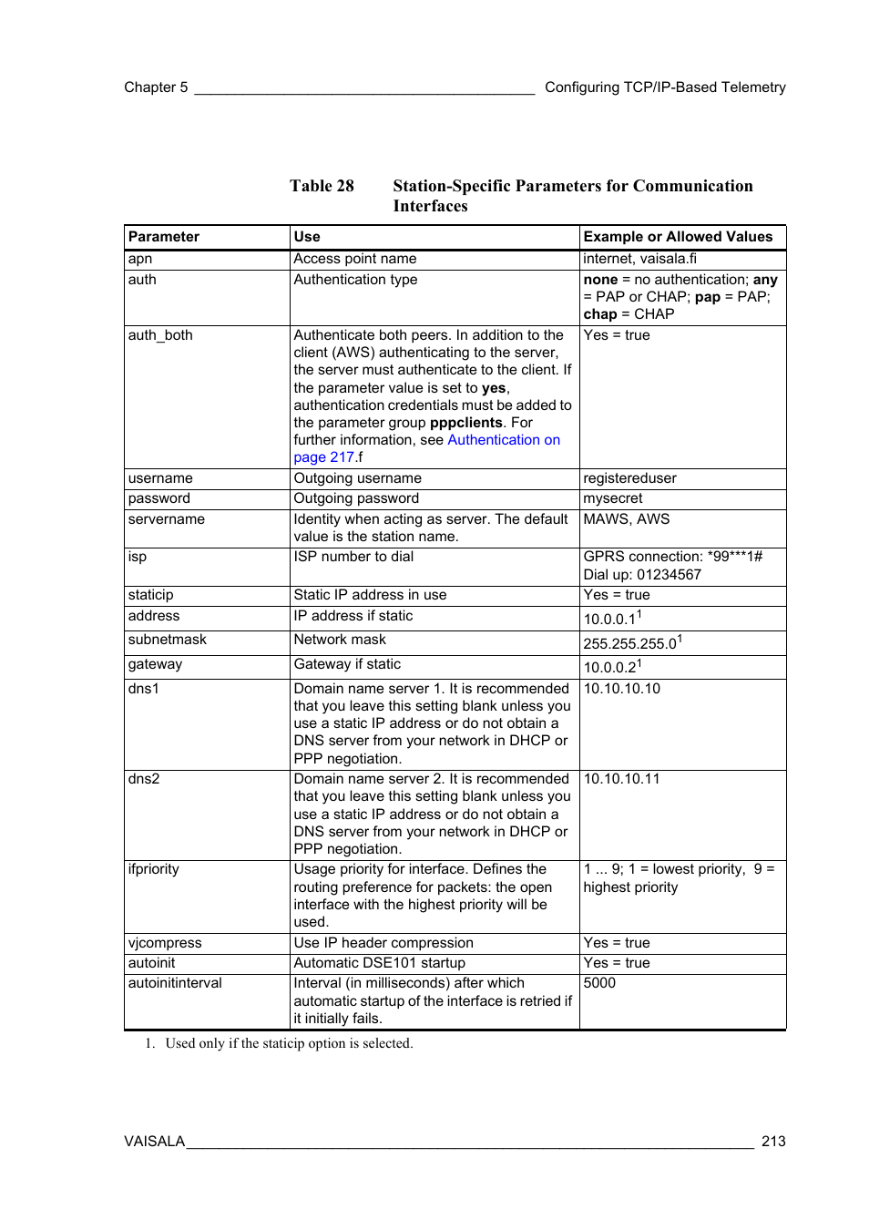 Table 28 | Vaisala Hydromet Data Collection Platform User Manual | Page 215 / 384