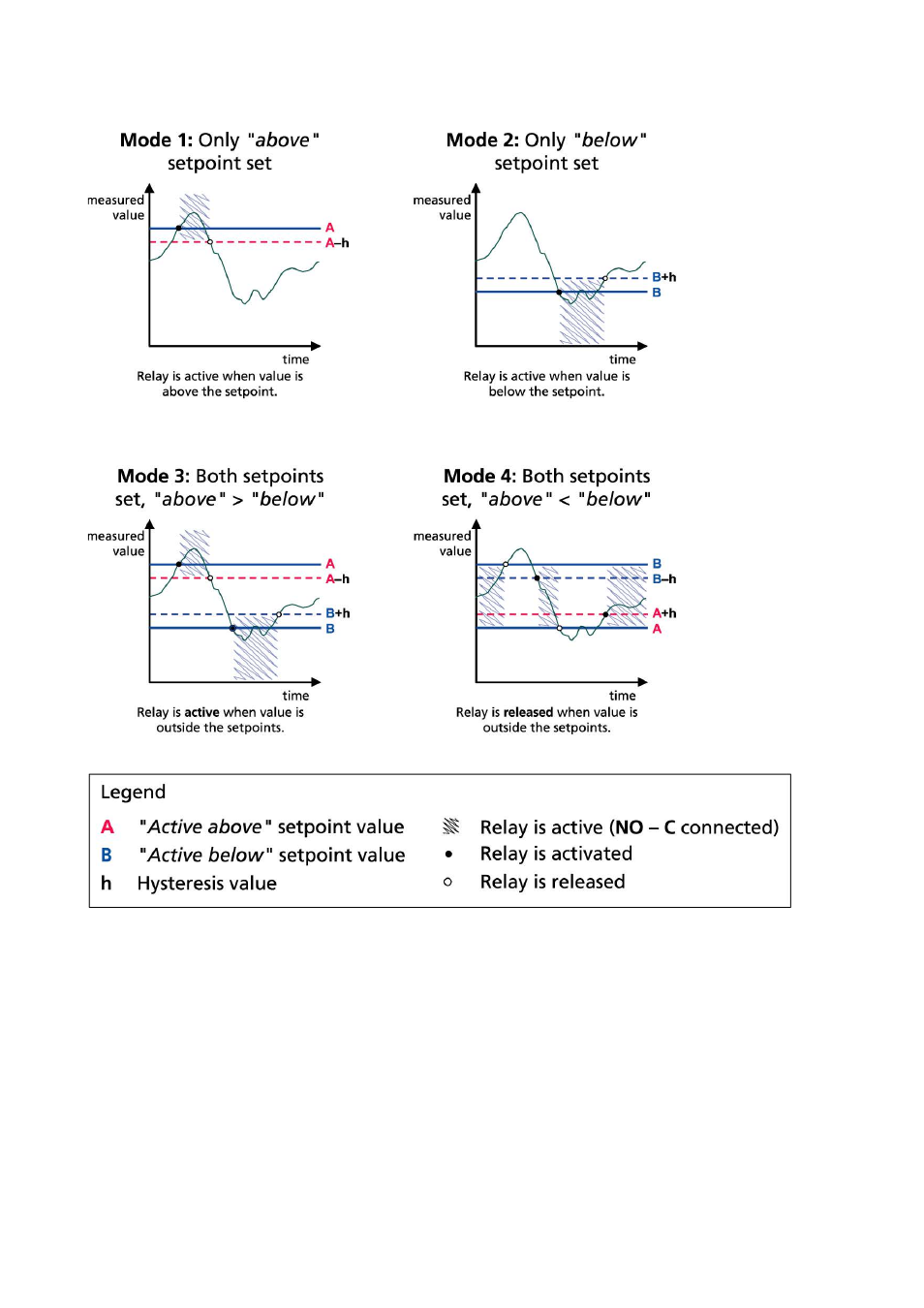 Figure 59, Measurement-based relay output modes, Figure 59 measurement-based relay output modes | Vaisala MMT330 User Manual | Page 124 / 181