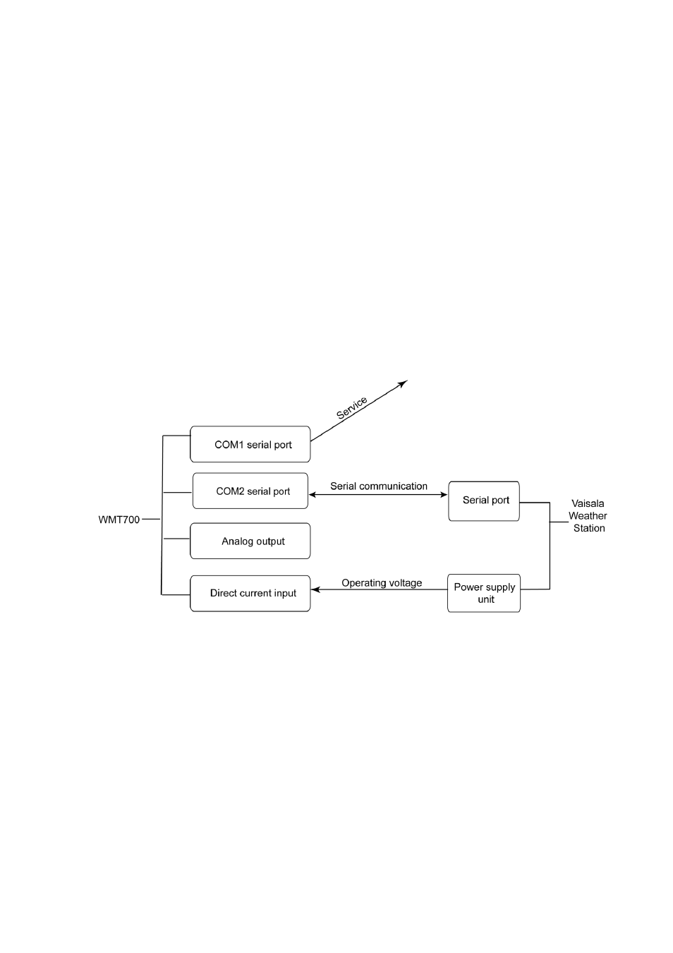 Appendix b, Typical system environments, Figure 54 | System environment with serial port com1 only, Typical wmt700 system environments | Vaisala WMT700 User Manual | Page 199 / 221